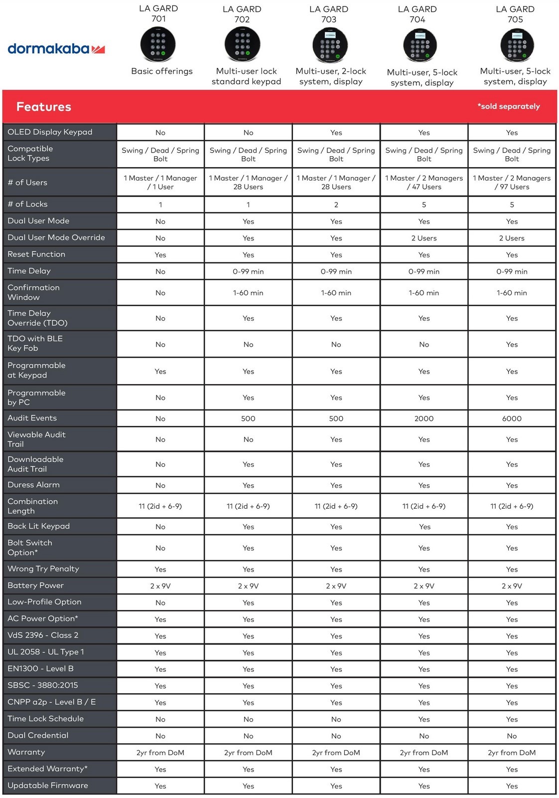 comparatif serrures electronique La Gard - Lagard 700 series 