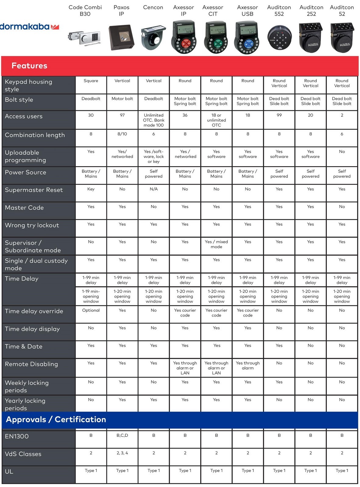 comparatif serrures electroniques dormakaba Mauer Mas-Hamilton Auditcon