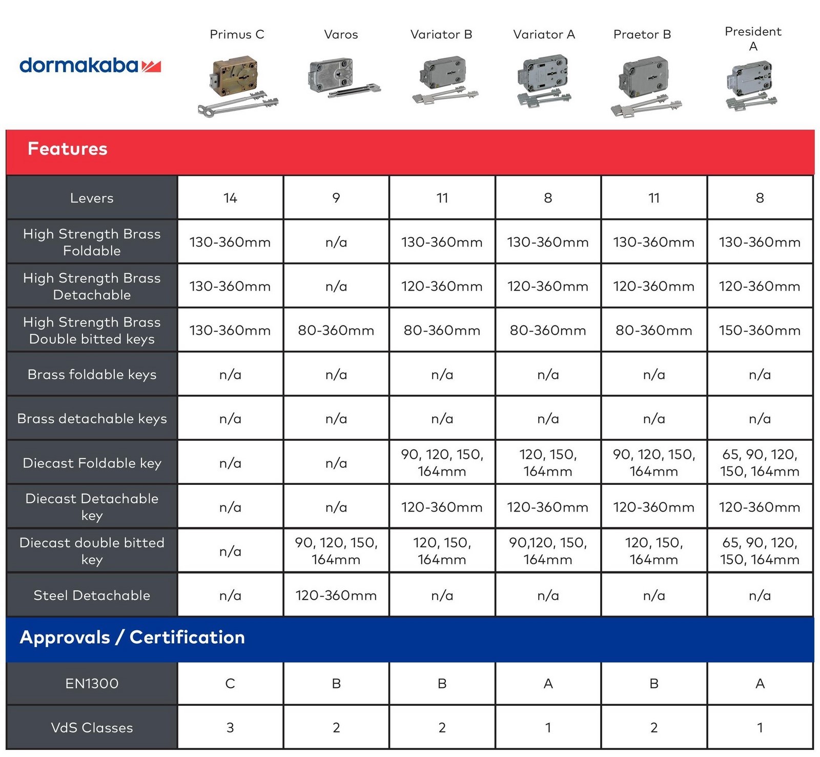 comparatif serrures dormakaba Mauer 